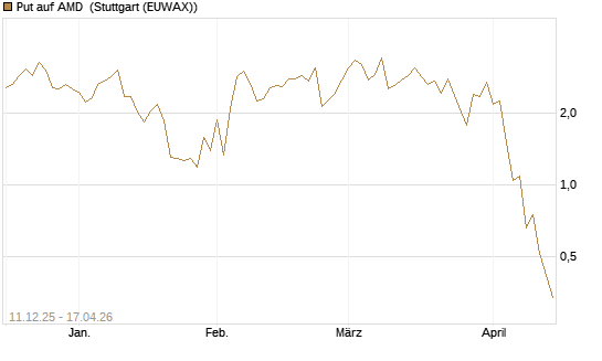 Put auf AMD [J.P. Morgan Structured Products B.V.] Chart