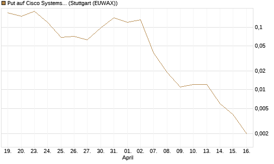 Put auf Cisco Systems [J.P. Morgan Structured Products B.V.] Chart