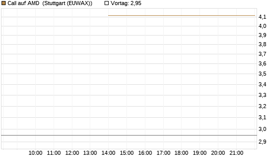 Call auf AMD [J.P. Morgan Structured Products B.V.] Chart