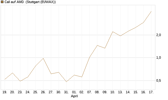 Call auf AMD [J.P. Morgan Structured Products B.V.] Chart