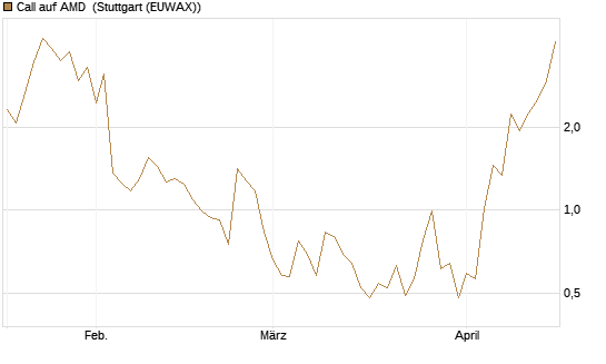 Call auf AMD [J.P. Morgan Structured Products B.V.] Chart