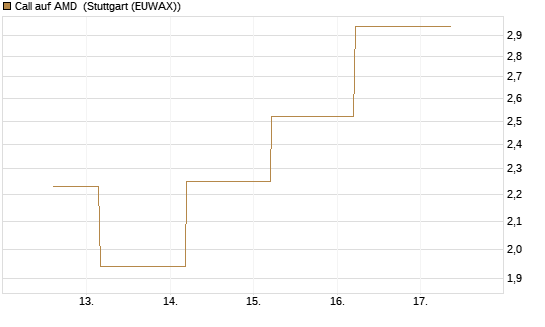 Call auf AMD [J.P. Morgan Structured Products B.V.] Chart