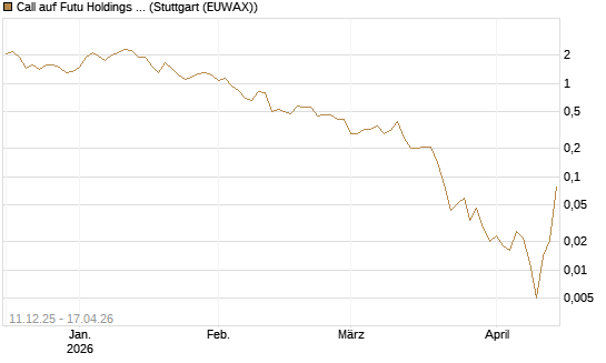 Call auf Futu Holdings ADR [J.P. Morgan Structured Products B.V.] Chart
