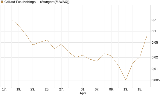 Call auf Futu Holdings ADR [J.P. Morgan Structured Products B.V.] Chart
