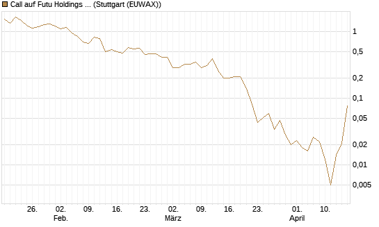 Call auf Futu Holdings ADR [J.P. Morgan Structured Products B.V.] Chart