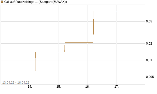 Call auf Futu Holdings ADR [J.P. Morgan Structured Products B.V.] Chart