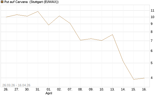 Put auf Carvana [J.P. Morgan Structured Products B.V.] Chart