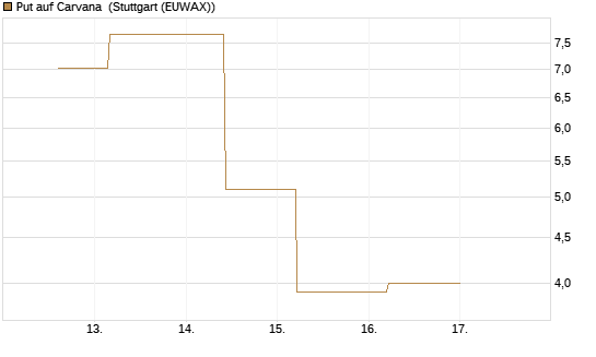 Put auf Carvana [J.P. Morgan Structured Products B.V.] Chart