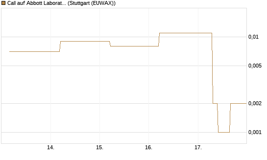 Call auf Abbott Laboratories [J.P. Morgan Structured Products B.V.] Chart