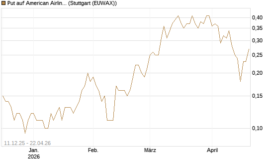 Put auf American Airlines Group [J.P. Morgan Structured Products B.V.] Chart