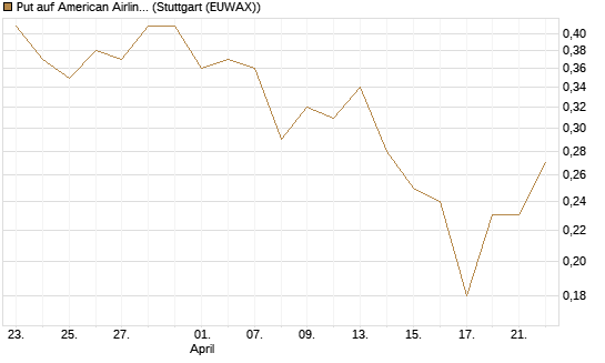 Put auf American Airlines Group [J.P. Morgan Structured Products B.V.] Chart