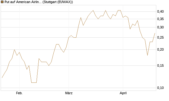 Put auf American Airlines Group [J.P. Morgan Structured Products B.V.] Chart