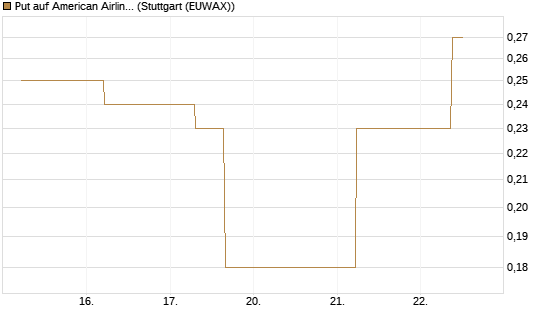 Put auf American Airlines Group [J.P. Morgan Structured Products B.V.] Chart