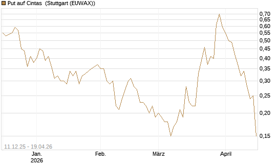 Put auf Cintas [J.P. Morgan Structured Products B.V.] Chart