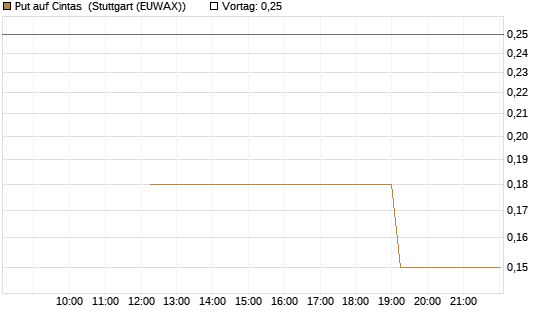 Put auf Cintas [J.P. Morgan Structured Products B.V.] Chart