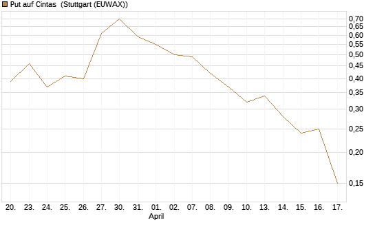 Put auf Cintas [J.P. Morgan Structured Products B.V.] Chart