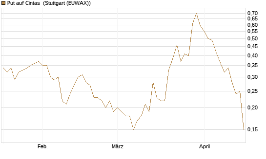 Put auf Cintas [J.P. Morgan Structured Products B.V.] Chart