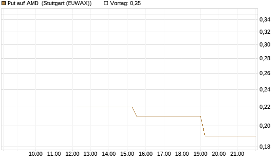 Put auf AMD [J.P. Morgan Structured Products B.V.] Chart