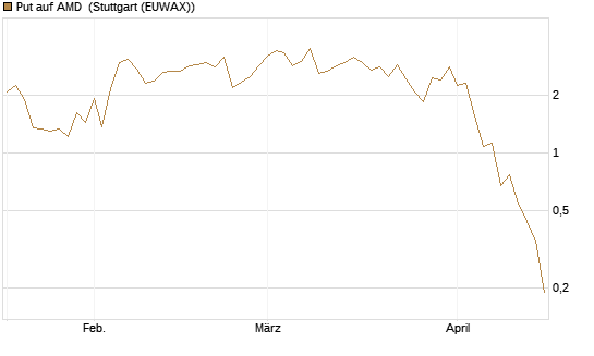 Put auf AMD [J.P. Morgan Structured Products B.V.] Chart