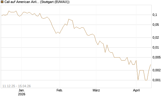 Call auf American Airlines Group [J.P. Morgan Structured Products B.V.] Chart