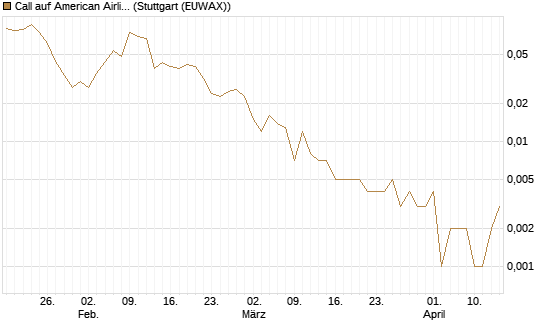 Call auf American Airlines Group [J.P. Morgan Structured Products B.V.] Chart