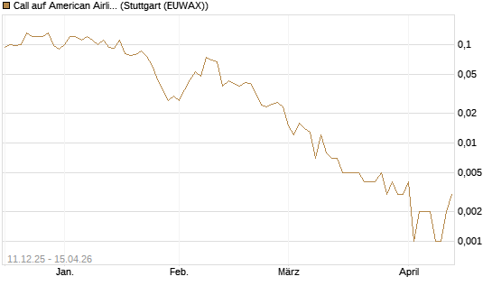 Call auf American Airlines Group [J.P. Morgan Structured Products B.V.] Chart