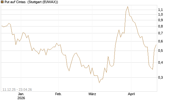 Put auf Cintas [J.P. Morgan Structured Products B.V.] Chart