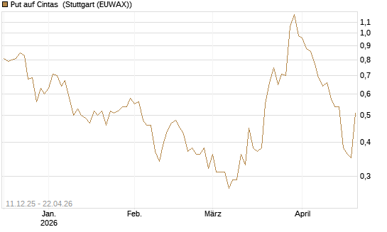 Put auf Cintas [J.P. Morgan Structured Products B.V.] Chart