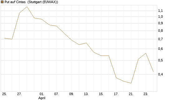 Put auf Cintas [J.P. Morgan Structured Products B.V.] Chart