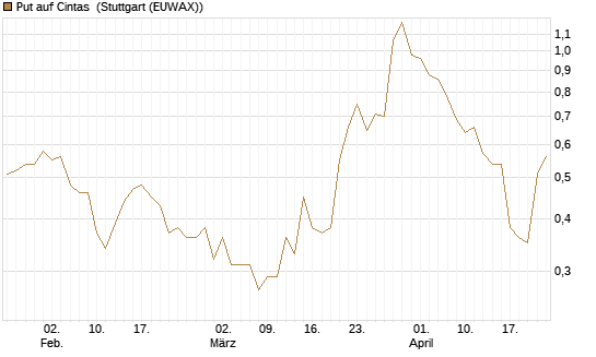 Put auf Cintas [J.P. Morgan Structured Products B.V.] Chart
