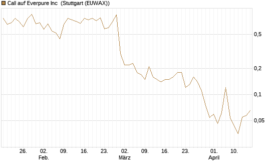 Call auf Everpure Inc [J.P. Morgan Structured Products B.V.] Chart
