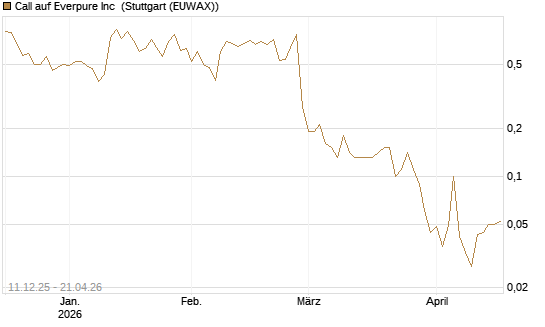Call auf Everpure Inc [J.P. Morgan Structured Products B.V.] Chart
