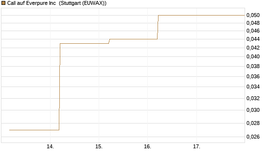 Call auf Everpure Inc [J.P. Morgan Structured Products B.V.] Chart
