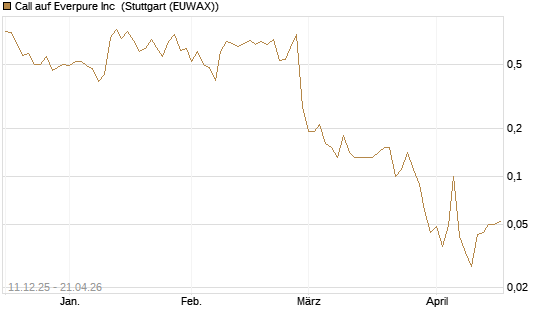 Call auf Everpure Inc [J.P. Morgan Structured Products B.V.] Chart
