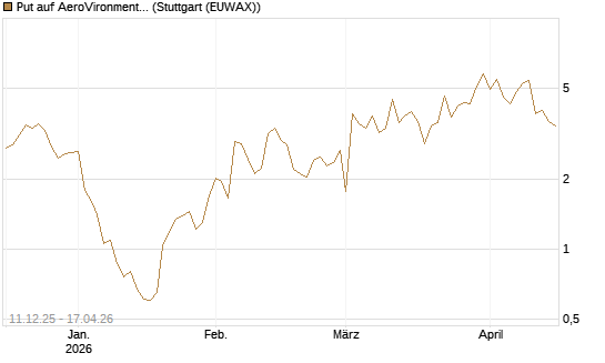 Put auf AeroVironment Inc [J.P. Morgan Structured Products B.V.] Chart