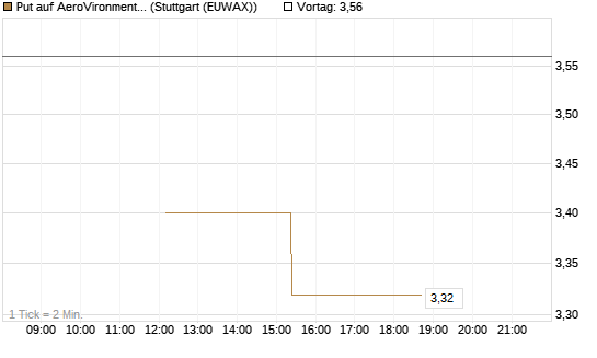 Put auf AeroVironment Inc [J.P. Morgan Structured Products B.V.] Chart