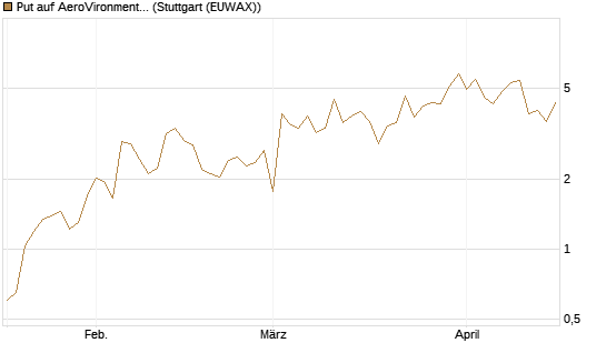 Put auf AeroVironment Inc [J.P. Morgan Structured Products B.V.] Chart