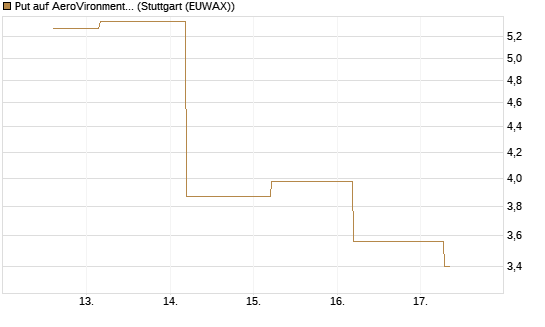 Put auf AeroVironment Inc [J.P. Morgan Structured Products B.V.] Chart