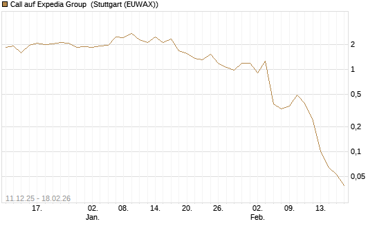 Call auf Expedia Group [J.P. Morgan Structured Products B.V.] Chart