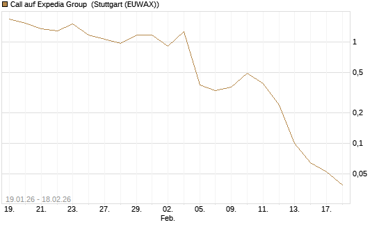 Call auf Expedia Group [J.P. Morgan Structured Products B.V.] Chart