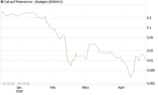 Call auf Pinterest Inc [J.P. Morgan Structured Products B.V.] Chart