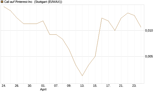 Call auf Pinterest Inc [J.P. Morgan Structured Products B.V.] Chart