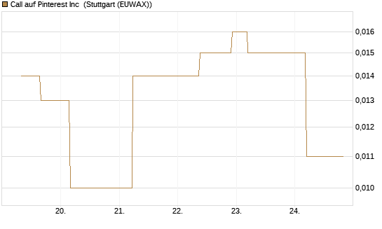 Call auf Pinterest Inc [J.P. Morgan Structured Products B.V.] Chart