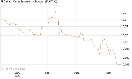 Call auf Cisco Systems [J.P. Morgan Structured Products B.V.] Chart