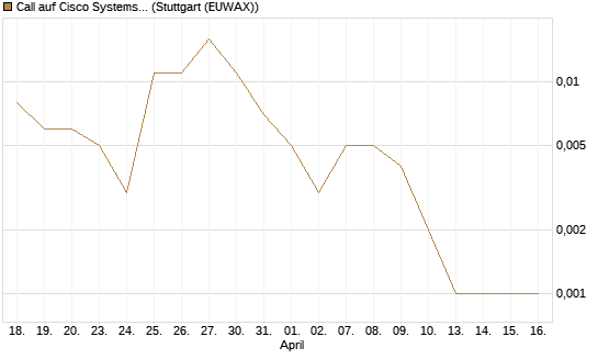 Call auf Cisco Systems [J.P. Morgan Structured Products B.V.] Chart