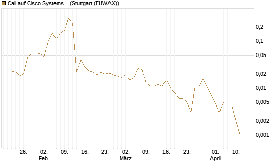 Call auf Cisco Systems [J.P. Morgan Structured Products B.V.] Chart
