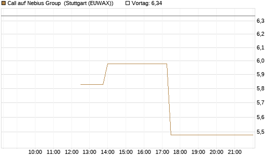 Call auf Nebius Group [J.P. Morgan Structured Products B.V.] Chart