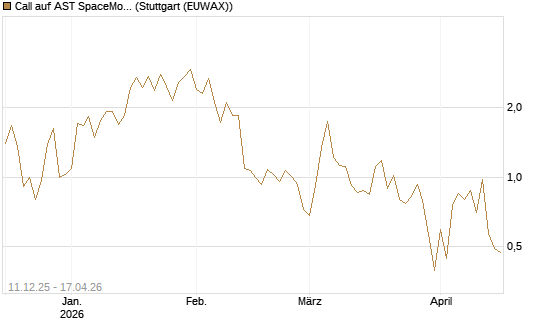 Call auf AST SpaceMobile Inc [J.P. Morgan Structured Products B.V.] Chart