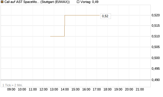 Call auf AST SpaceMobile Inc [J.P. Morgan Structured Products B.V.] Chart
