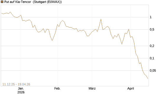 Put auf Kla-Tencor [J.P. Morgan Structured Products B.V.] Chart